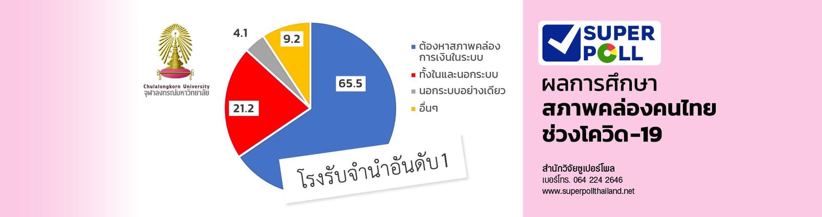 ถาบันสินเชื่อทางเลือก อันดับหนึ่งที่คนไทยนึกถึง (จากการสำรวจของ คณะนิเทศศาสตร์ จุฬาลงกรณ์มหาวิทยาลัย เเละสำนักวิจัยซูเปอร์โพล ปี 2563)
